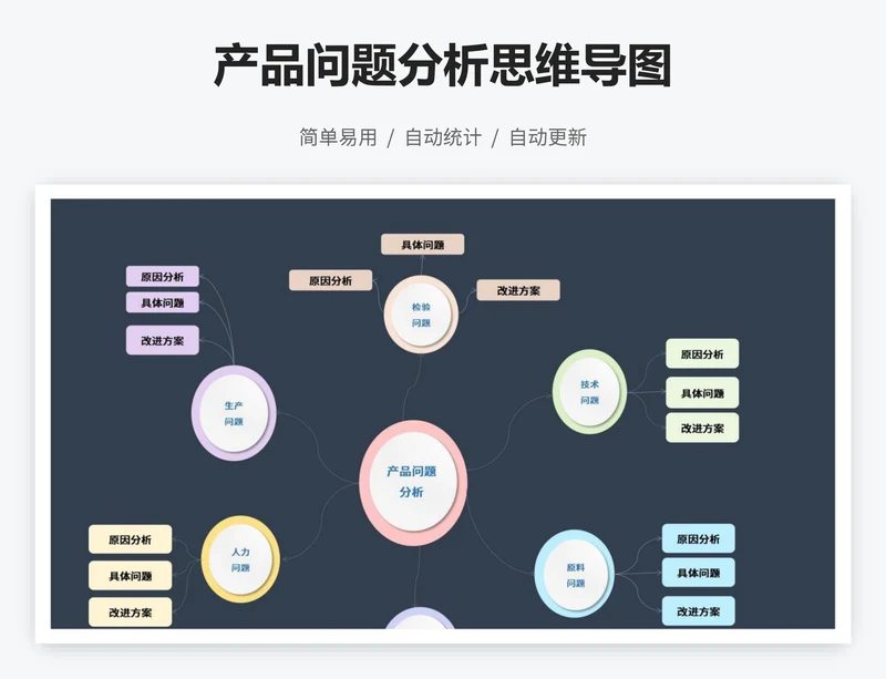 产品问题分析思维导图