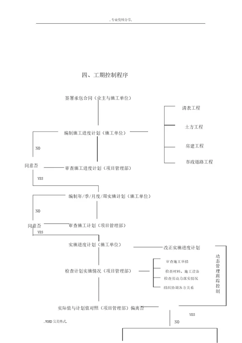 建设单位工程项目管理流程纲要图