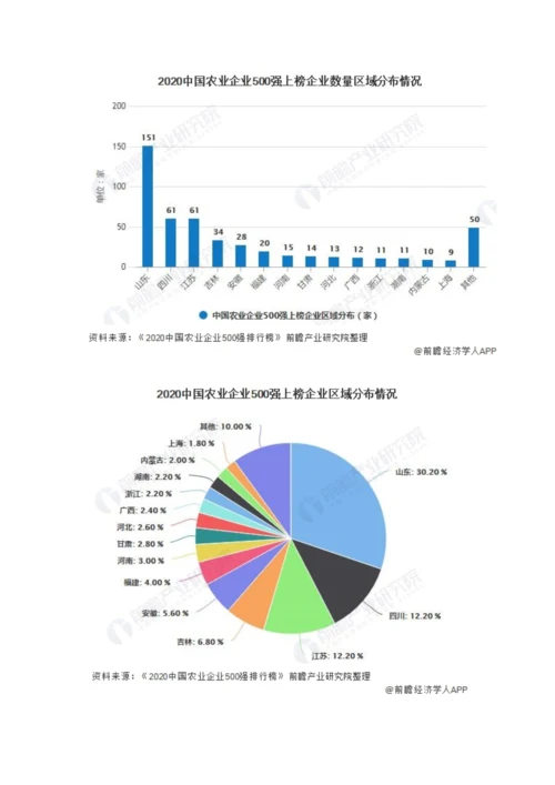 中国农业产业化联合体行业市场竞争格局分析-行业集中度较高.docx