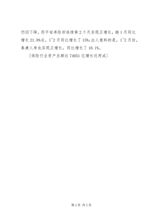 保险行业资产总额达74051亿增长近两成.docx
