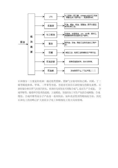 石化产业链介绍与分类