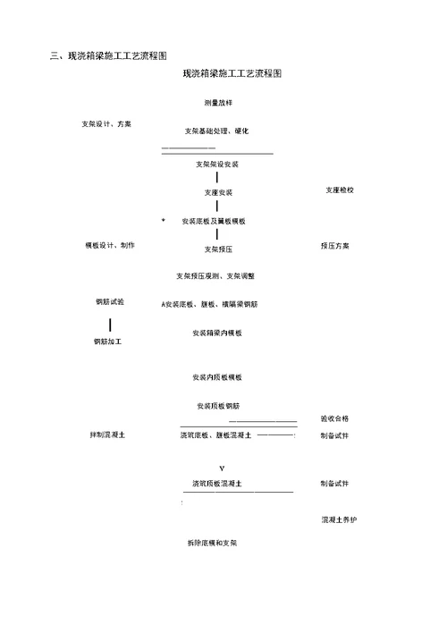 现浇箱梁开工报告