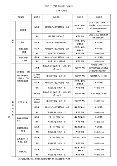 市政工程检测项目与频率汇总表