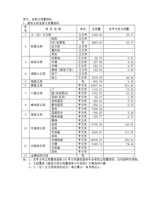 高层住宅造价指标分析