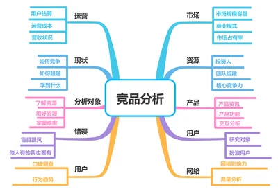 市场竞品分析思维导图