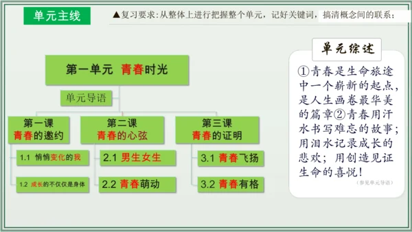 《讲·记·练高效复习》 第一单元 青春时光 七年级道德与法治下册 课件(共24张PPT)