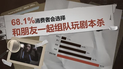 68.1%消费者会选择和朋友一起组队玩剧本杀