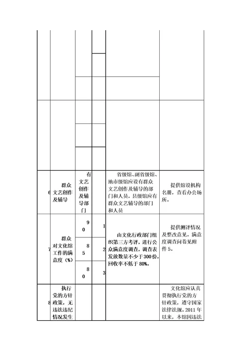 文化馆等级必备条件评估标准