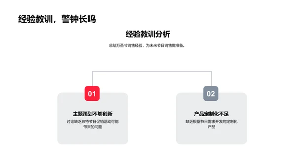 万圣节销售提升报告PPT模板