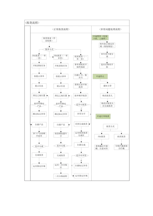 WMS仓储操作作业流程大全.docx