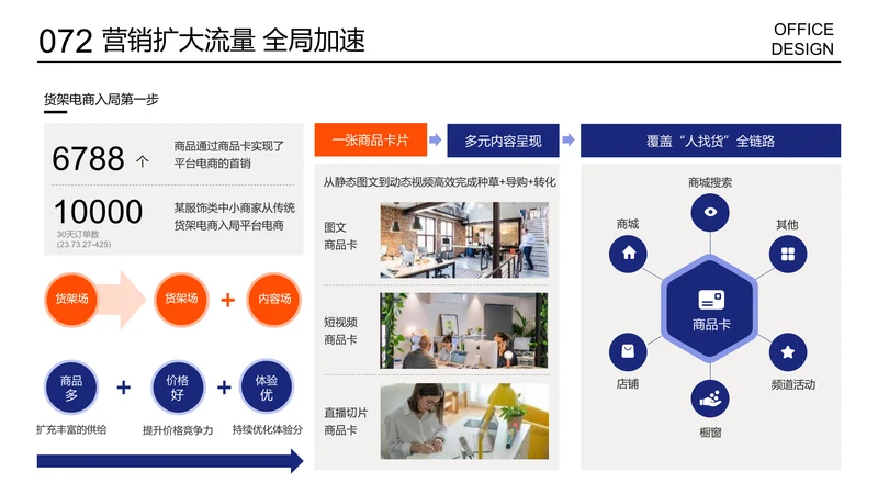 营销计划说明页多项逻辑图