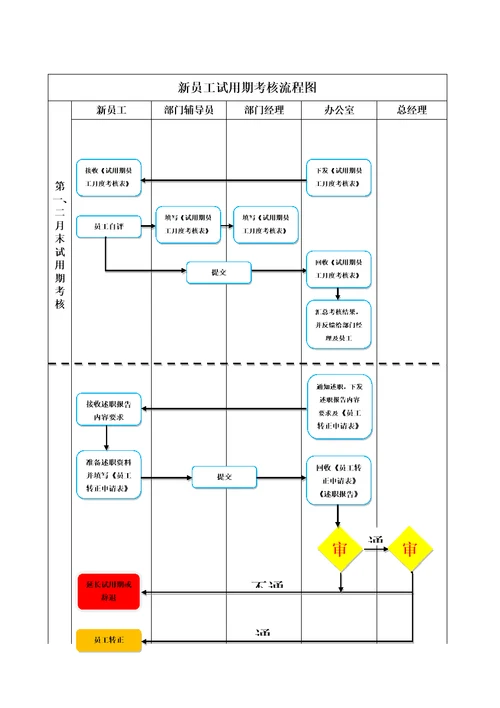 新员工入职流程图