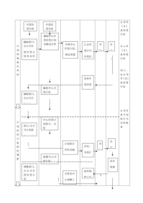 01-【经营计划】-08-公司年度经营计划管理流程【房地产】.docx