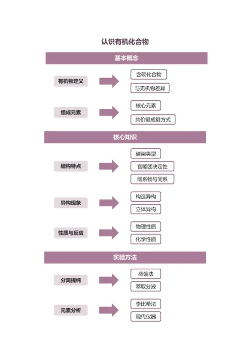 学习笔记-化学认识有机化合物紫色简约word模板