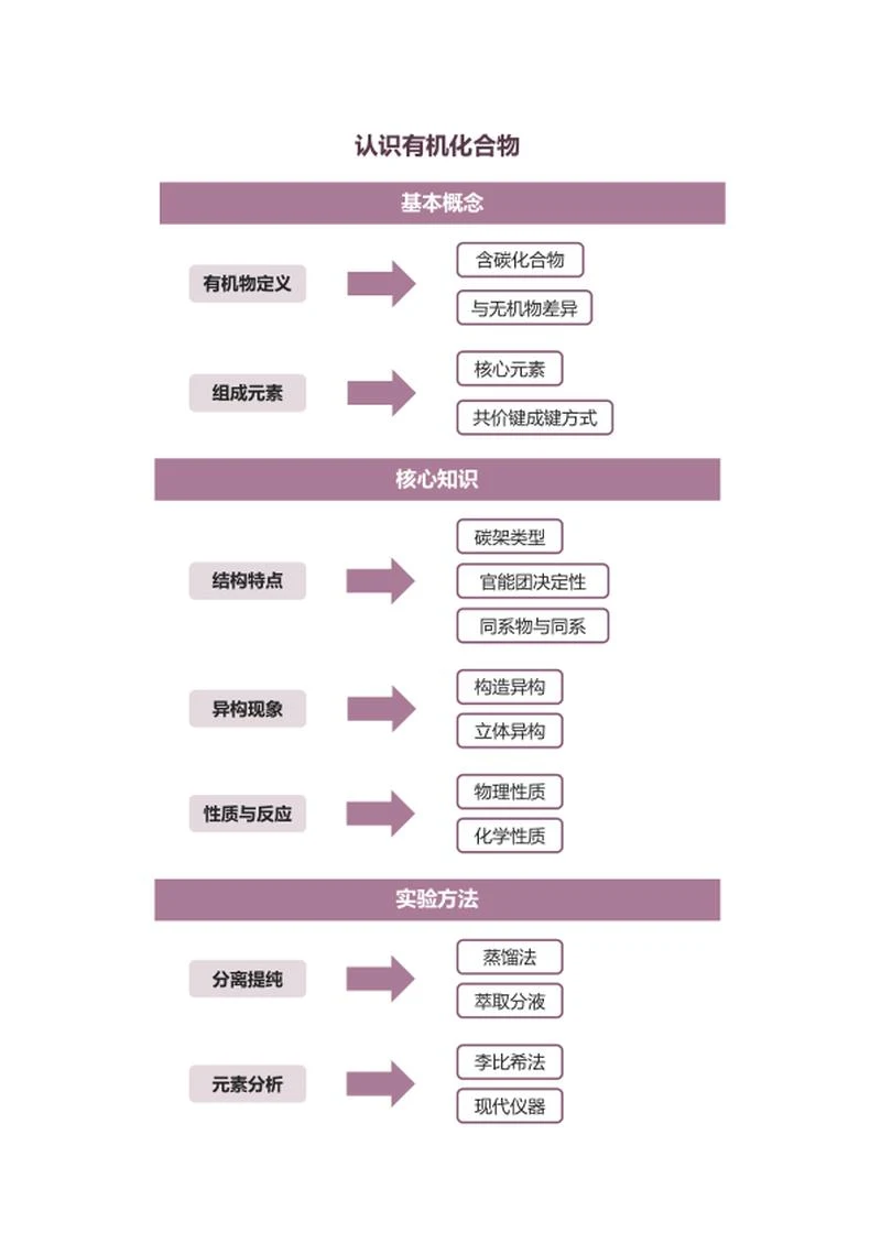 学习笔记-化学认识有机化合物紫色简约word模板