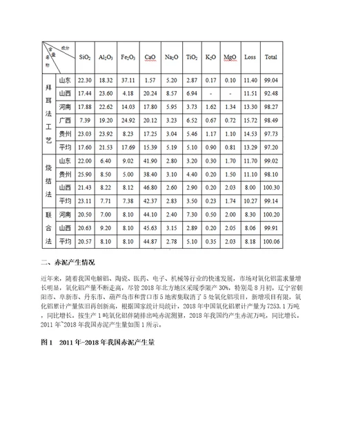 最新最全最“值观赤泥综合利用技术及产业发展情况