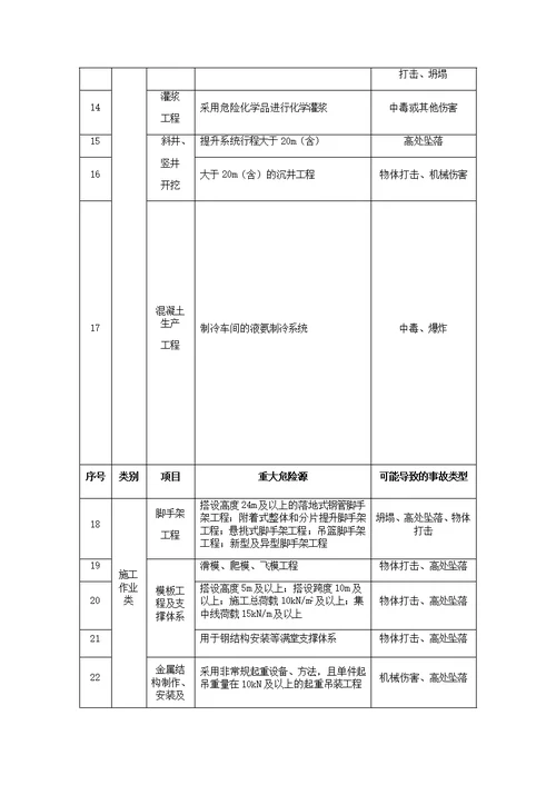 水利水电工程施工重大危险源清单指南