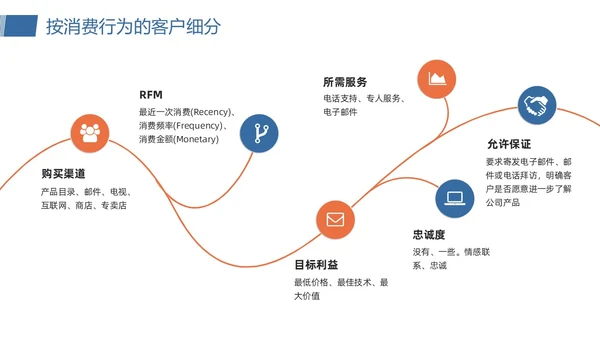 橙蓝简约客户关系管理客户细分PPT模板宣传PPT动态PPT