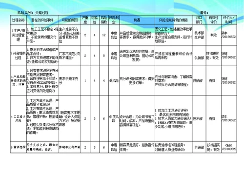 风险和机遇评价及应对措施表