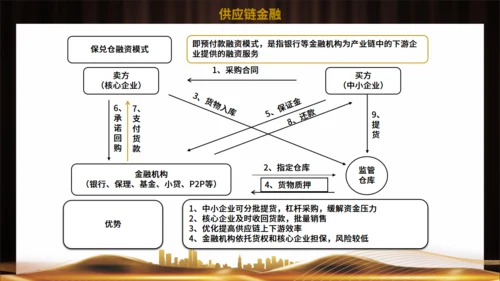 供应链金融风控管理培训通用PPT模板