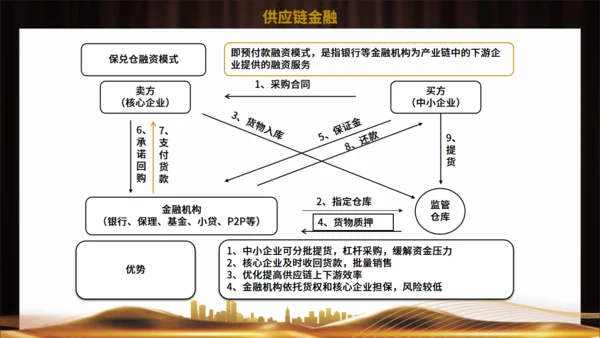 供应链金融风控管理培训通用PPT模板