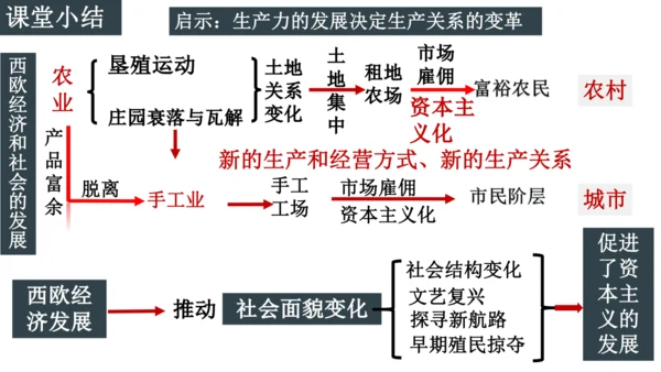 第13课 西欧经济和社会的发展 课件 统编版九年级历史上册