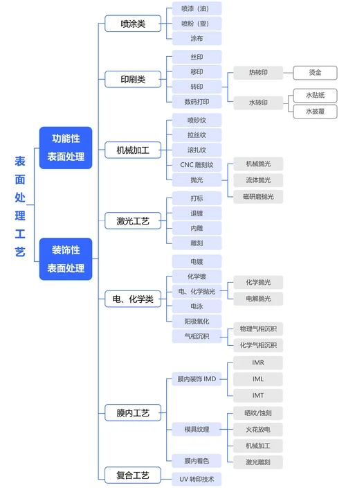 蓝色简约横版基础思维导图