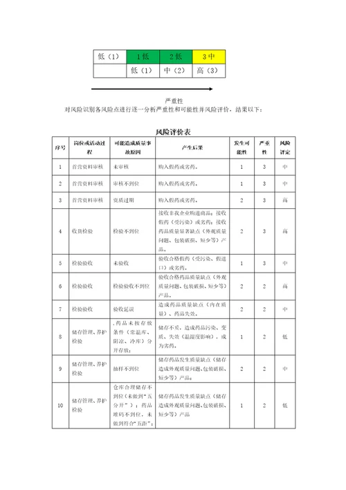 2021年药品经营质量风险综合评估基础报告