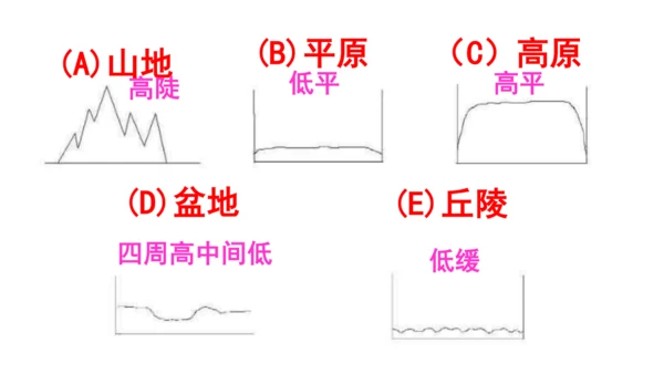 2.2.1 地形多样 课件（20张PPT）