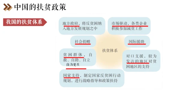 6.4 发展的选择 课件（25张PPT）
