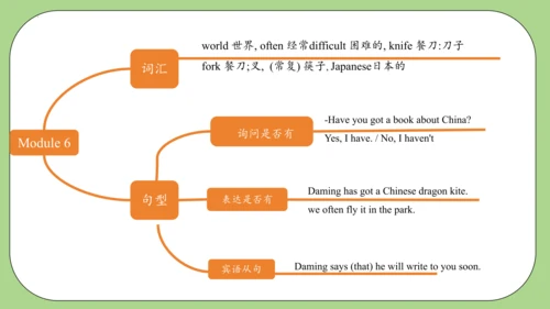 Module 6（复习课件）-2023-2024学年六年级英语上册单元速记巧练（外研版三起）(共38