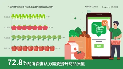 72.8%的消费者认为需要提升商品质量