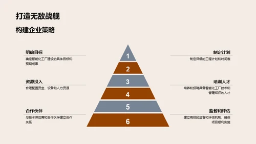 掌握智能化工厂