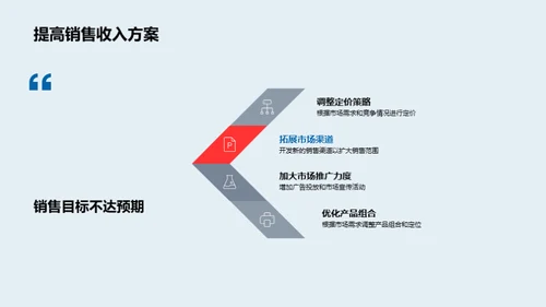 XX房产季度表现与展望