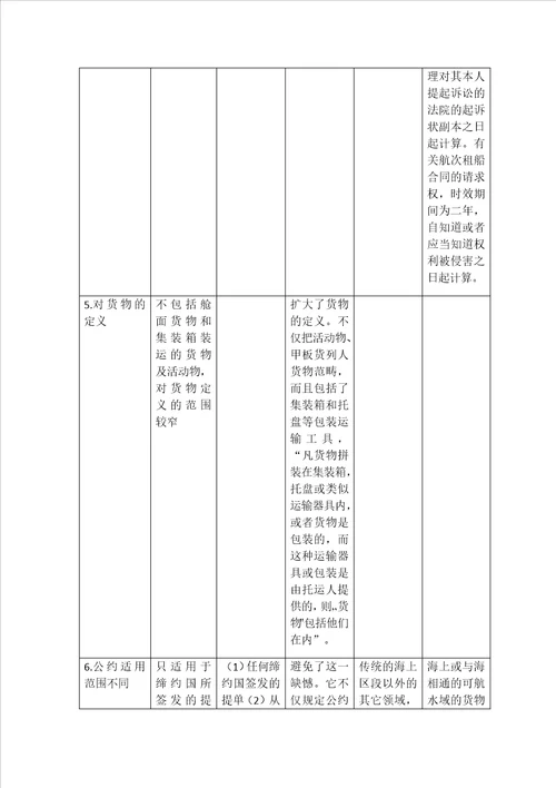 比较海牙规则、维斯比规则、汉堡规则和鹿特丹规则表格