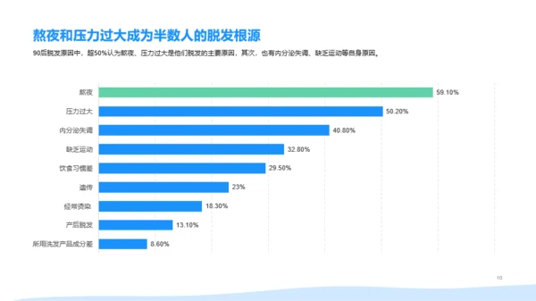 2021年90后脱发调研报告