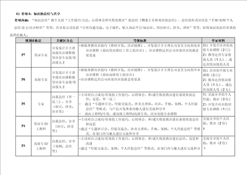 “EHS安全P序列任职资格等级标准   修改技能标准版1