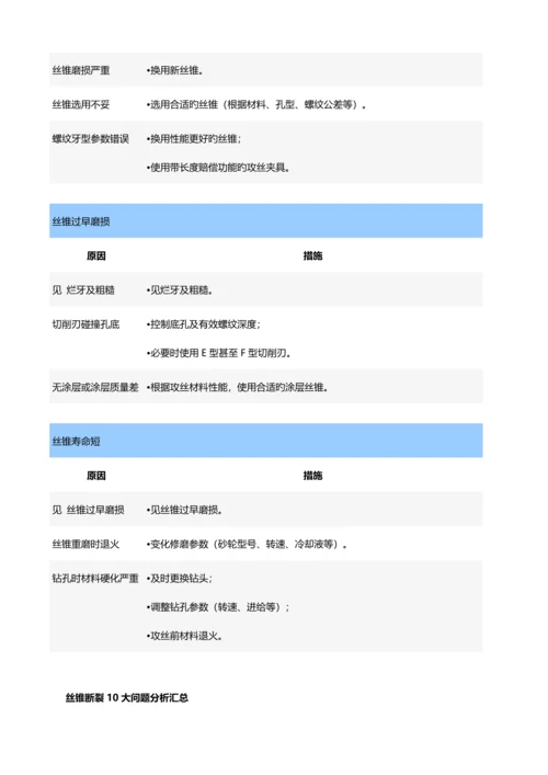 丝锥攻丝过程中常见问题及解决措施.docx