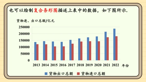 12.2.1 扇形图、条形图和折线图第2课时 用条形图和折线图描述数据 课件（共21张PPT）202