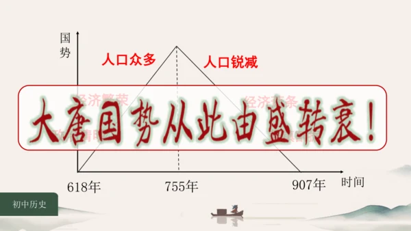 第5课 安史之乱与唐朝灭亡 课件（共26张PPT）