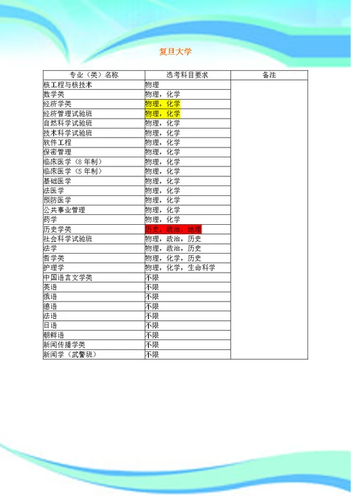 大学各专业对学生选择科目具体要求