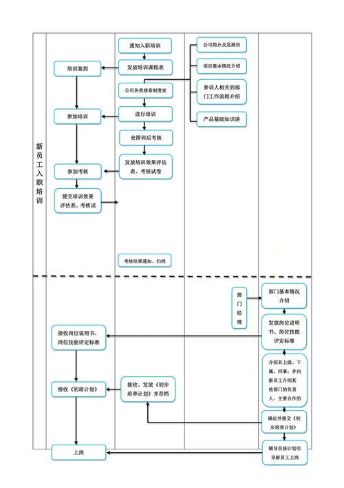 新员工入职流程图