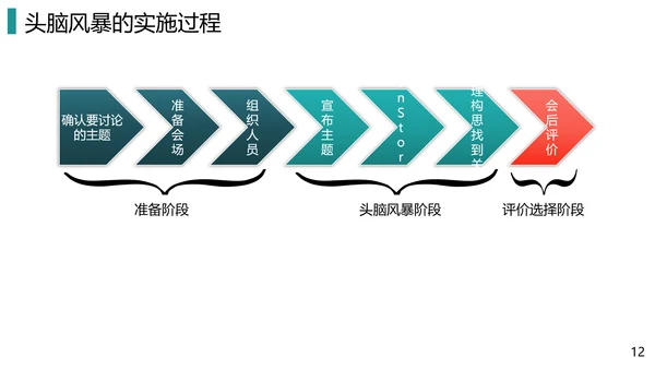 团队头脑风暴法培训PPT教学课件