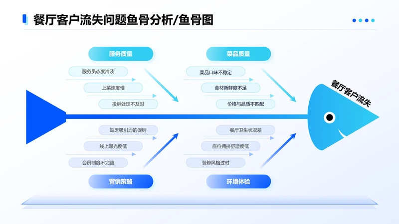 蓝色简约风4项鱼骨图