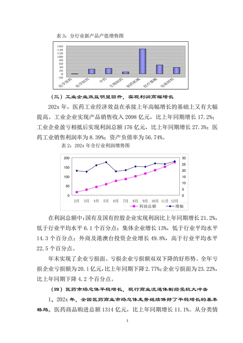 202X年医药行业经济运行分析报告