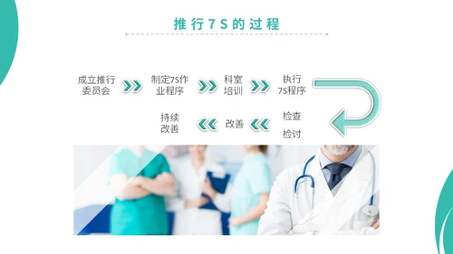 简约商务实图医院医疗医生护士7s病房成果汇报教学模板管理