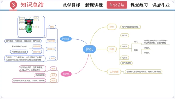 14.1《热机》（同步课件）【2024秋人教九全物理高效完全备课】（29页ppt）