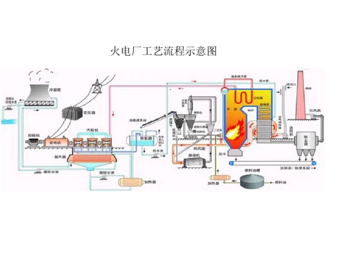 火力发电厂生产工艺流程简要介绍