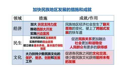 7.1 促进民族团结 课件(共24张PPT)