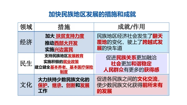 7.1 促进民族团结 课件(共24张PPT)